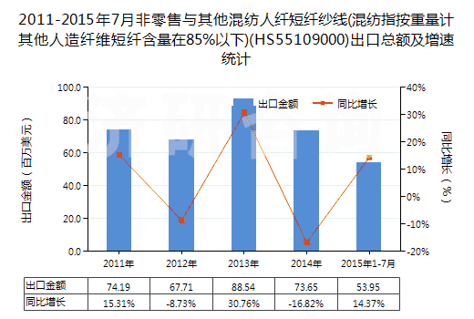 2011-2015年7月非零售與其他混紡人纖短纖紗線(混紡指按重量計其他人造纖維短纖含量在85%以下)(HS55109000)出口總額及增速統(tǒng)計 2011-2015年7月非零售與其他混紡人纖短纖紗線(混紡指按重量計其他人造纖維短纖含量在85%以下)(HS55109000)出口總額及增速統(tǒng)計